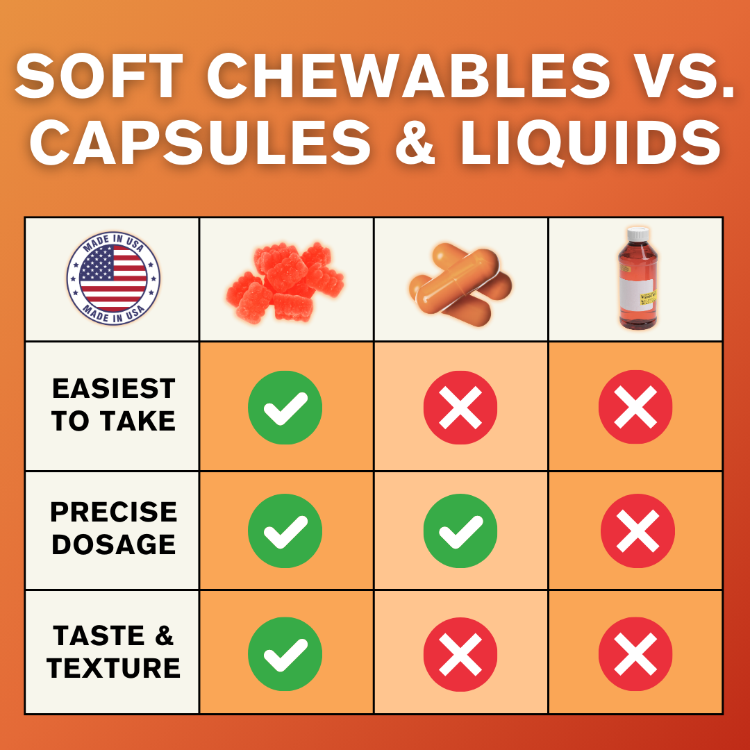 If you have trouble swallowing pills, Firstcare soft chews is an excellent no pill solution as it's a soft and easy-to-take chewable medicine